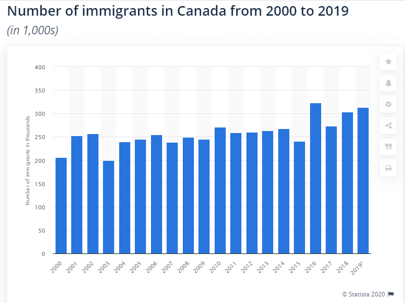 Tăng dân số của Canada