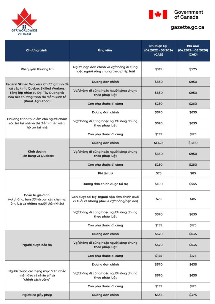 Phí nộp hồ sơ thường trú nhân Canada mới, áp dụng từ 04.2024 - 03.2026. Nguồn: gazette.gc.ca