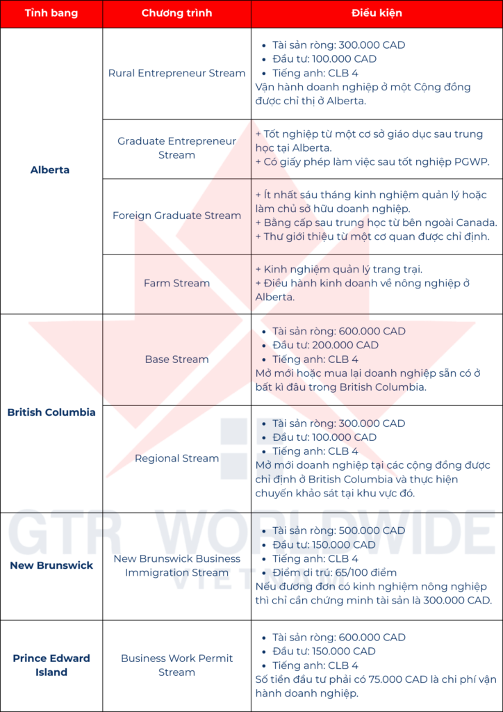 Saskatchewan dừng chương trình đầu tư từ 27/3/2025 - Hé lộ các lựa chọn thay thế hiện tại